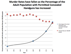Murder rates fall as gun sales rise.
